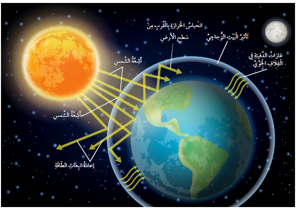 تأثير البيت الزجاجي